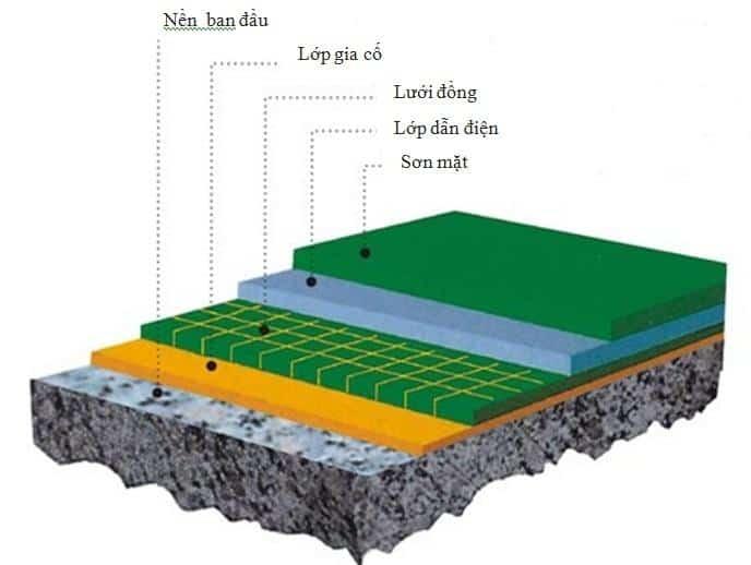 Quy trình thi công sơn chống tĩnh điện epoxy