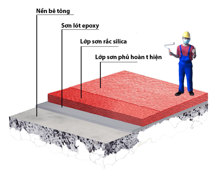 Sơ đồ các lớp sơn Epoxy